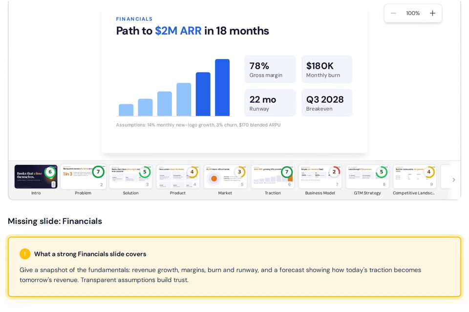 The 1752vc Pitch Deck Analyzer flagging a missing Financials slide and showing what a strong one looks like.