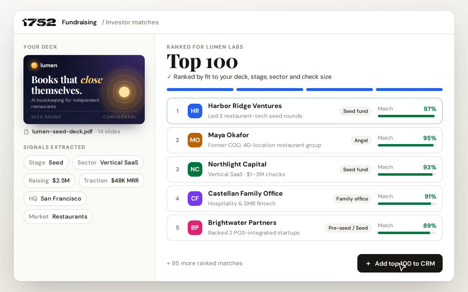 1752 Fundraising reading a pitch deck and ranking the top 100 matching investors by fit.